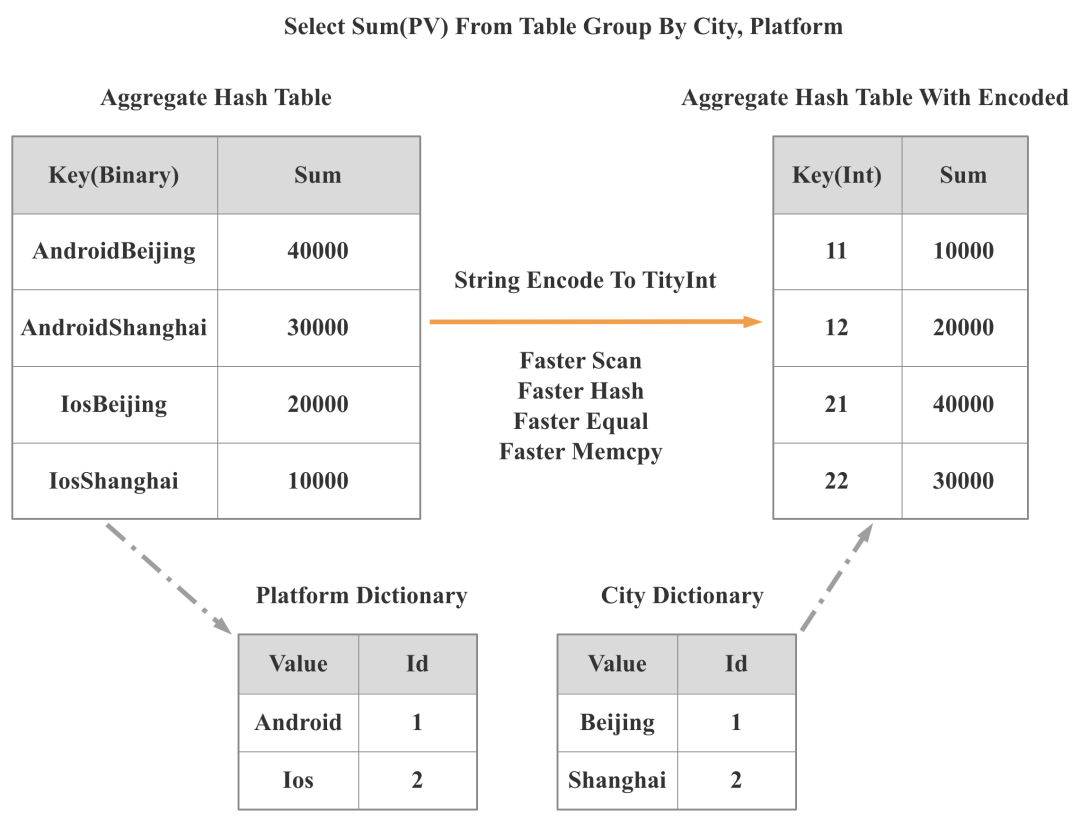 starrocks-low-cardinality